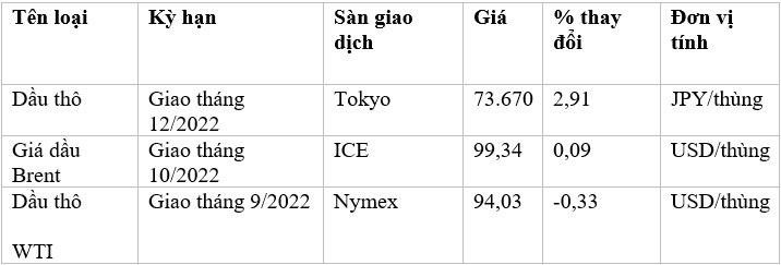 Tiếp đà đi lên già dầu tăng gần 3%