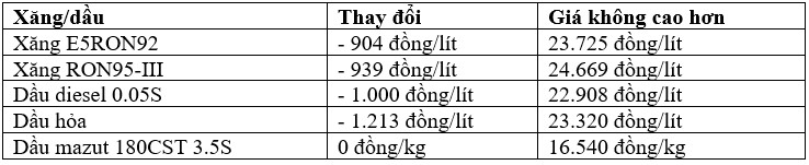 Tiếp đà đi lên giá dầu tăng gần 3%