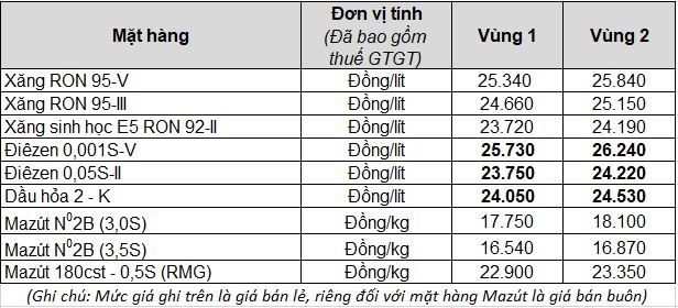 Petrolimex điều chỉnh giá xăng dầu từ 15h ngày 22.8.2022